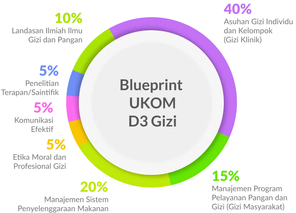 Blueprint Terbaru D3 Gizi