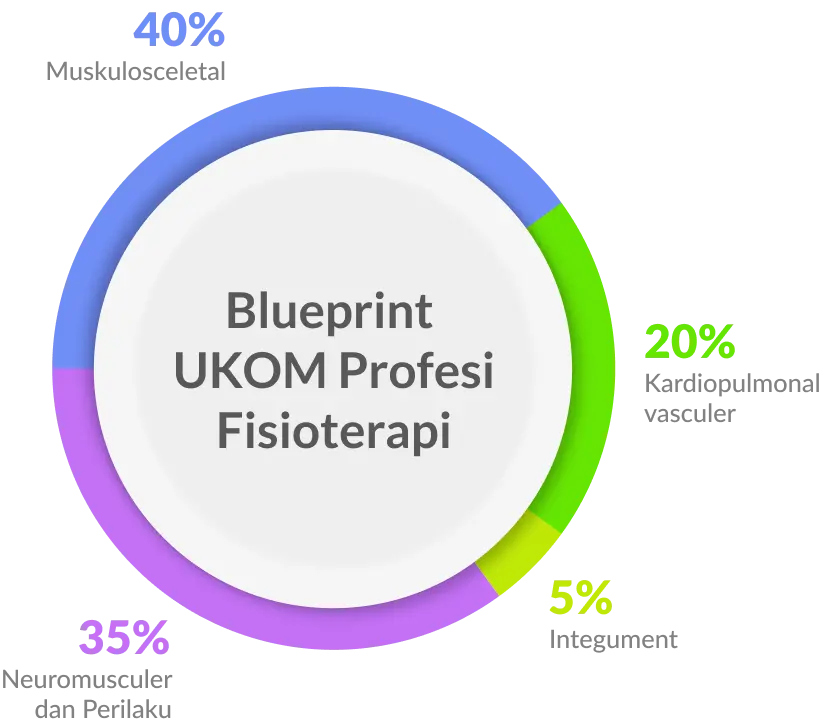 Blueprint Terbaru Profesi Fisioterapi