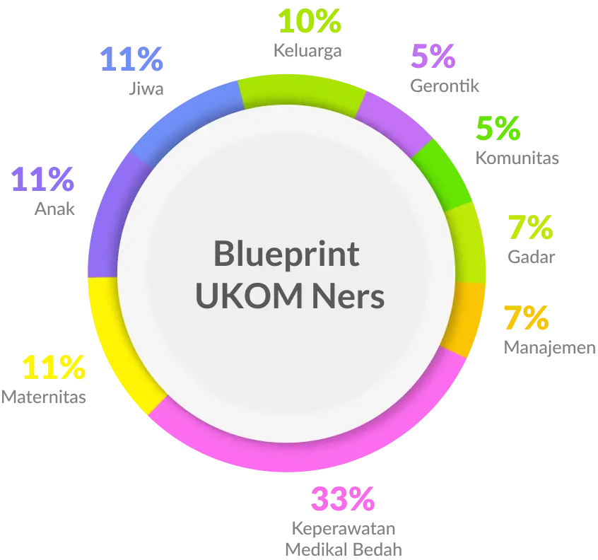 Blueprint Terbaru Profesi Ners