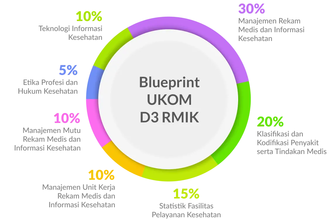Blueprint Terbaru D3 RMIK
