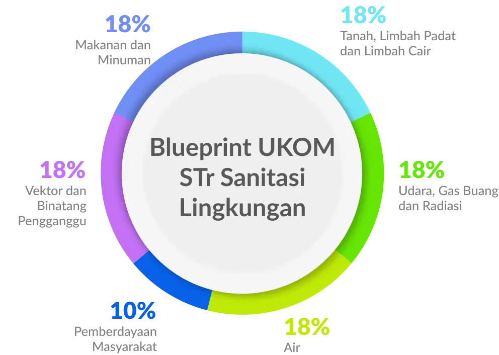 Blueprint Terbaru D4 Sanitasi Lingkungan