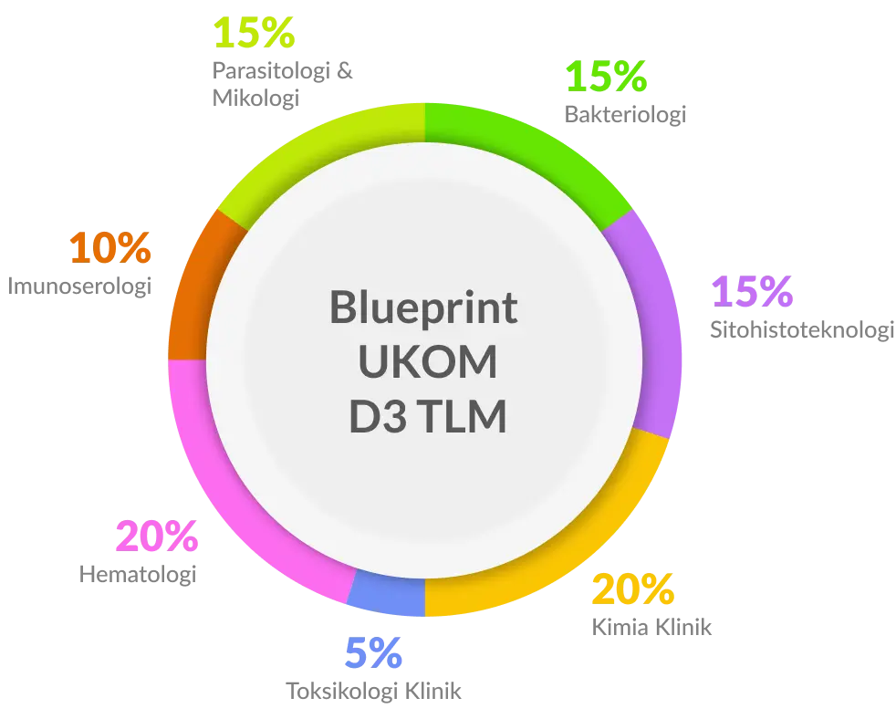 Blueprint Terbaru D3 TLM