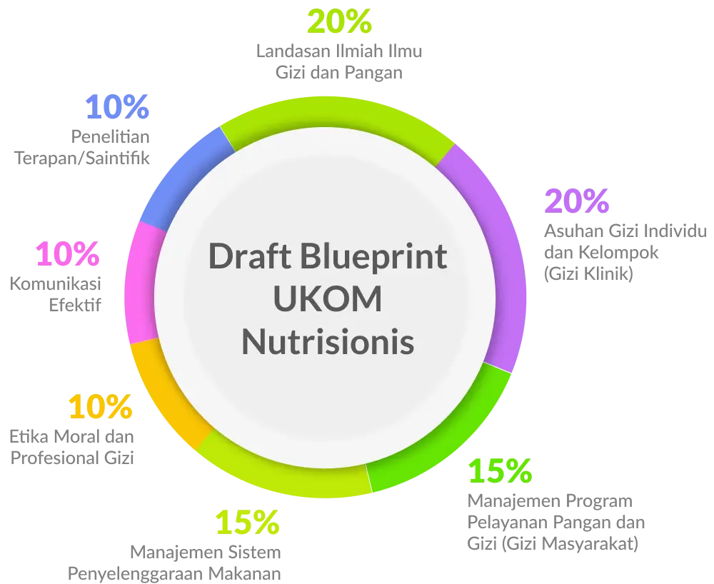 Blueprint Terbaru Profesi Nutrisionis